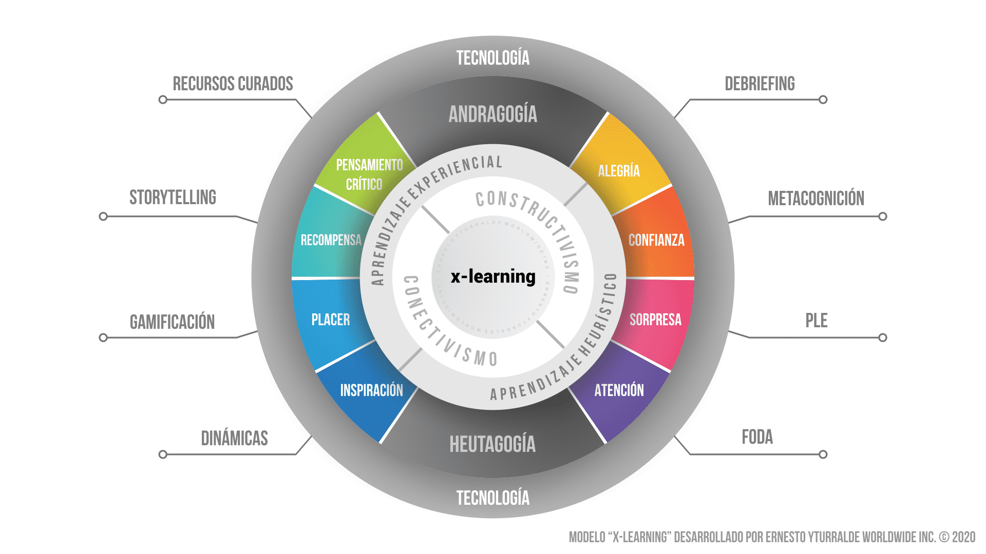 Talleres de Cuerdas Bajas para Jóvenes | x-learning: Modelo de Procesos Enseñanza-Aprendizaje aplicando digitalmente el Aprendizaje Experiencial